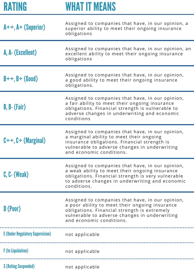 AM Best Rating Table from A++ to D